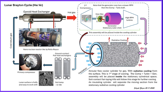 Lunar Brayton Cycle reference diagram showing gyroid heat exchanger assembly and radiative cooling cylinder