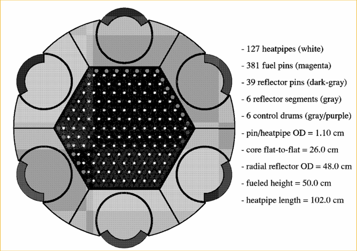 Cross-section diagram of reactor core showing 127 heat pipes, 381 fuel pins, 6 control drums, and reflector segments
