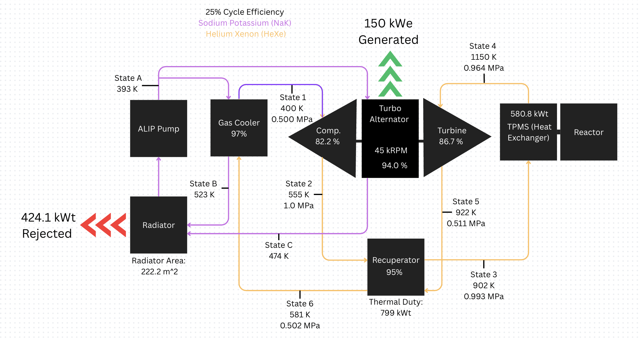 Full system flow diagram showing NaK and HeXe loops, all thermodynamic state points, component efficiencies, and 150 kWe output